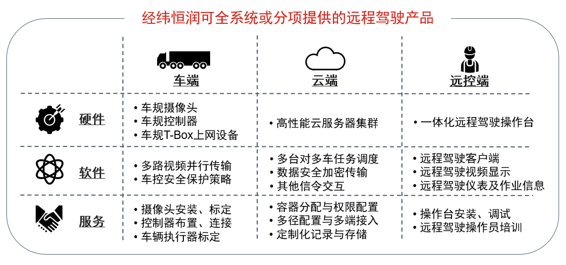 经纬南宫ng28可全系统或分项提供的远程驾驶产品